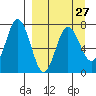 Chankliut Island tide chart for Wednesday, March 27, 2024