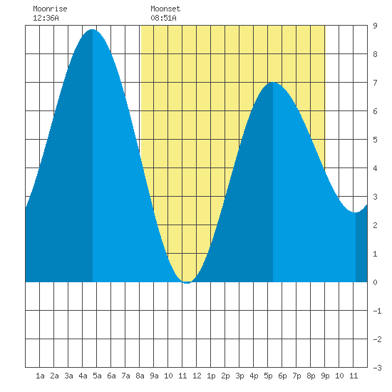 Chankliut Island tide chart for Thursday, March 28, 2024