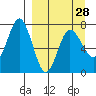 Chankliut Island tide chart for Thursday, March 28, 2024