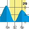 Chankliut Island tide chart for Friday, March 29, 2024
