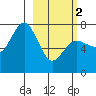 Chankliut Island tide chart for Saturday, March 2, 2024