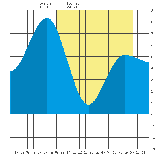 Chankliut Island tide chart for Sunday, March 31, 2024