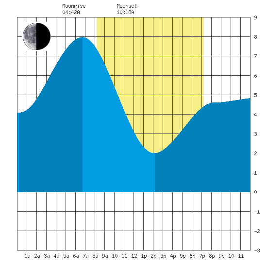 Chankliut Island tide chart for Sunday, March 3, 2024