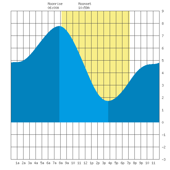 Chankliut Island tide chart for Monday, March 4, 2024
