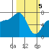 Chankliut Island tide chart for Tuesday, March 5, 2024