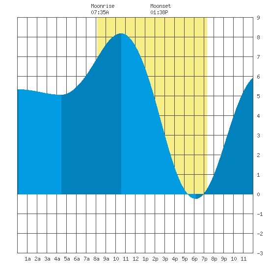 Chankliut Island tide chart for Wednesday, March 6, 2024
