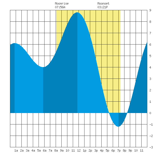 Chankliut Island tide chart for Thursday, March 7, 2024