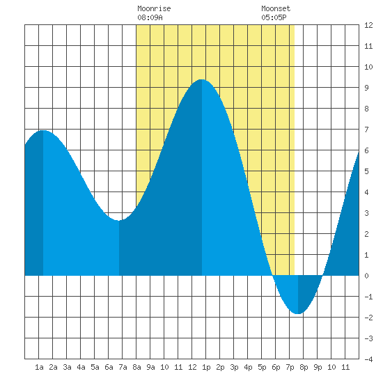 Chankliut Island tide chart for Friday, March 8, 2024