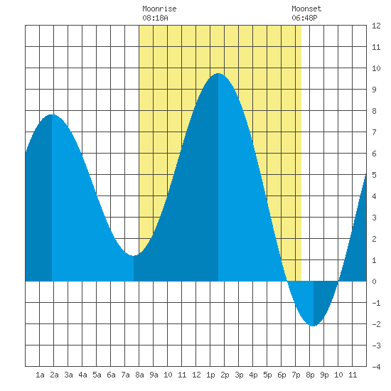 Chankliut Island tide chart for Saturday, March 9, 2024