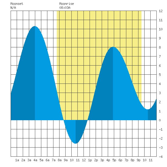 Chankliut Island tide chart for Wednesday, April 10, 2024