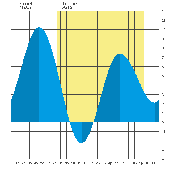 Chankliut Island tide chart for Thursday, April 11, 2024
