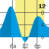 Chankliut Island tide chart for Friday, April 12, 2024
