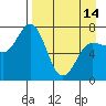 Chankliut Island tide chart for Sunday, April 14, 2024