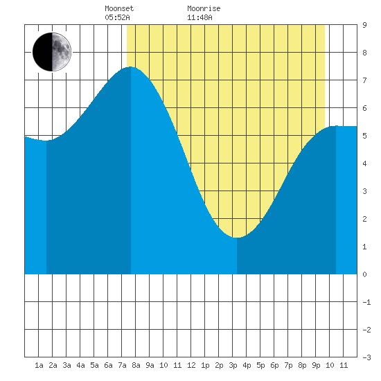Chankliut Island tide chart for Monday, April 15, 2024