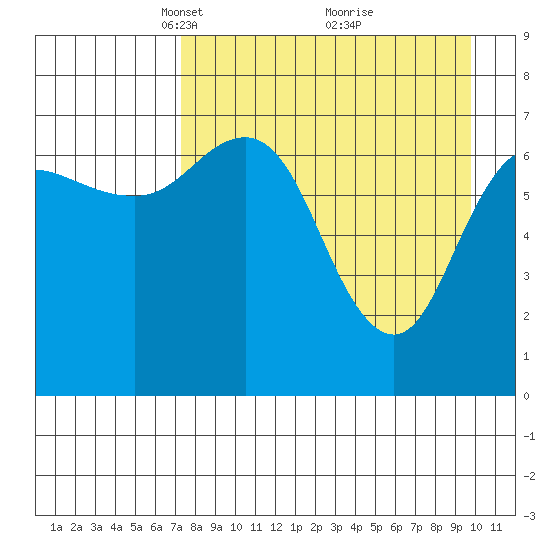 Chankliut Island tide chart for Wednesday, April 17, 2024