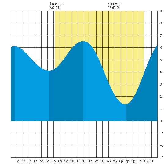 Chankliut Island tide chart for Thursday, April 18, 2024