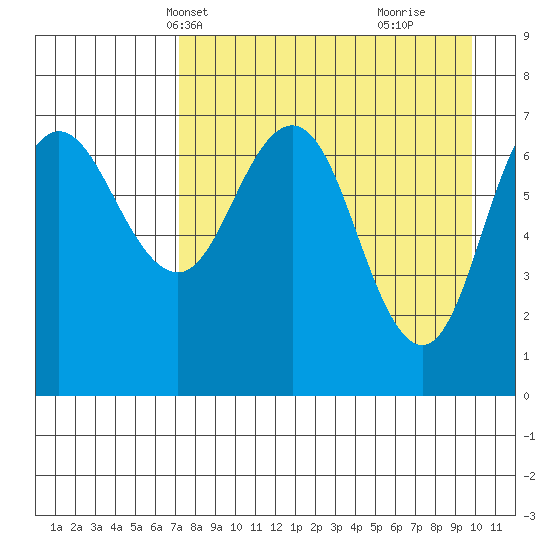Chankliut Island tide chart for Friday, April 19, 2024