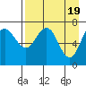 Chankliut Island tide chart for Friday, April 19, 2024