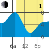Chankliut Island tide chart for Monday, April 1, 2024