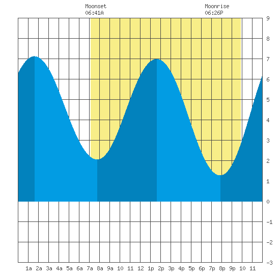 Chankliut Island tide chart for Saturday, April 20, 2024