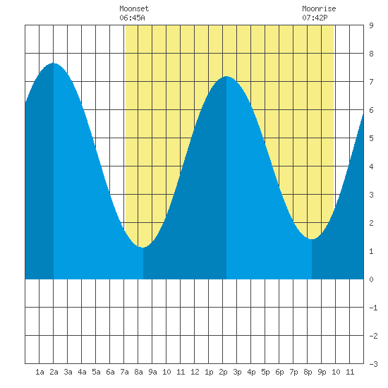 Chankliut Island tide chart for Sunday, April 21, 2024
