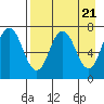 Chankliut Island tide chart for Sunday, April 21, 2024