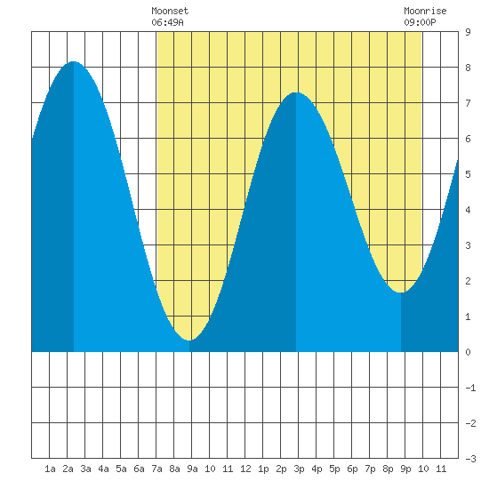 Chankliut Island tide chart for Monday, April 22, 2024