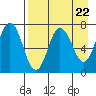 Chankliut Island tide chart for Monday, April 22, 2024