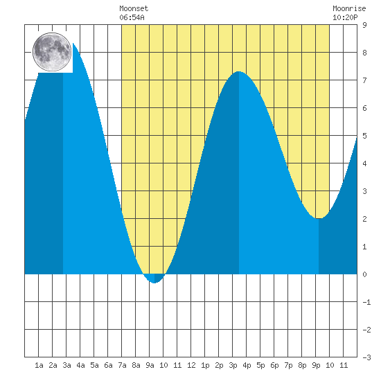 Chankliut Island tide chart for Tuesday, April 23, 2024