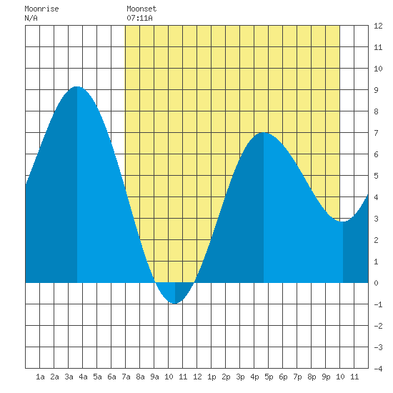 Chankliut Island tide chart for Thursday, April 25, 2024