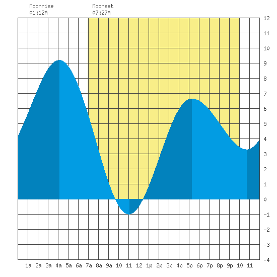 Chankliut Island tide chart for Friday, April 26, 2024