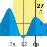 Chankliut Island tide chart for Saturday, April 27, 2024