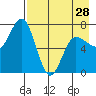 Chankliut Island tide chart for Sunday, April 28, 2024