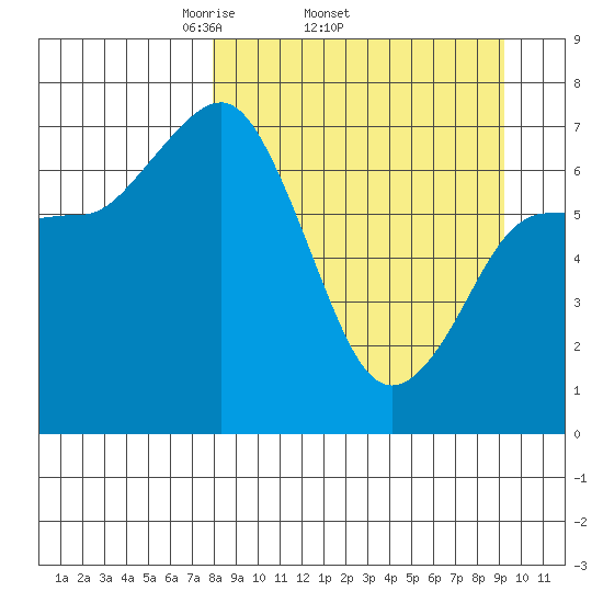 Chankliut Island tide chart for Tuesday, April 2, 2024