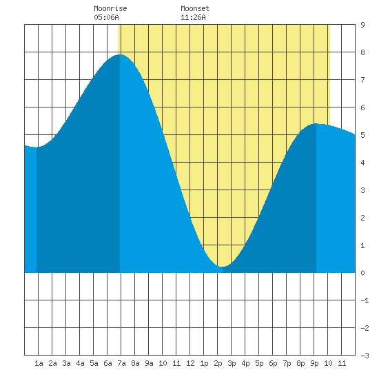 Chankliut Island tide chart for Tuesday, April 30, 2024
