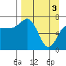 Chankliut Island tide chart for Wednesday, April 3, 2024