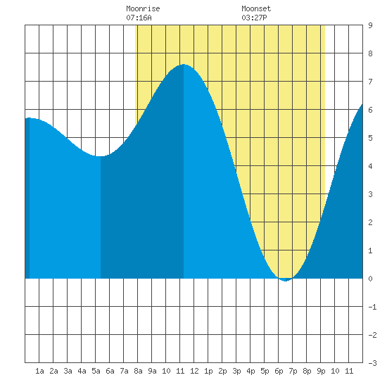 Chankliut Island tide chart for Thursday, April 4, 2024