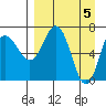 Chankliut Island tide chart for Friday, April 5, 2024