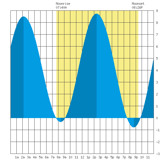 Chankliut Island tide chart for Sunday, April 7, 2024