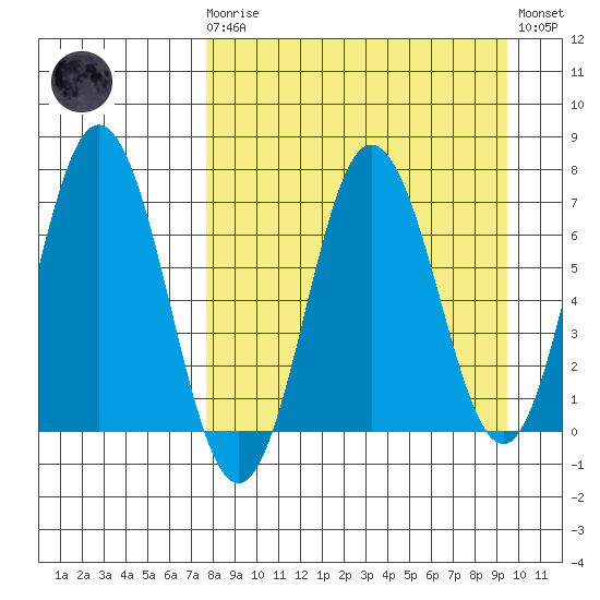 Chankliut Island tide chart for Monday, April 8, 2024
