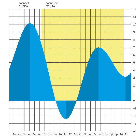 Chankliut Island tide chart for Friday, May 10, 2024