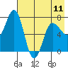 Chankliut Island tide chart for Saturday, May 11, 2024