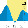Chankliut Island tide chart for Sunday, May 12, 2024