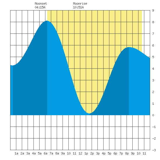 Chankliut Island tide chart for Monday, May 13, 2024