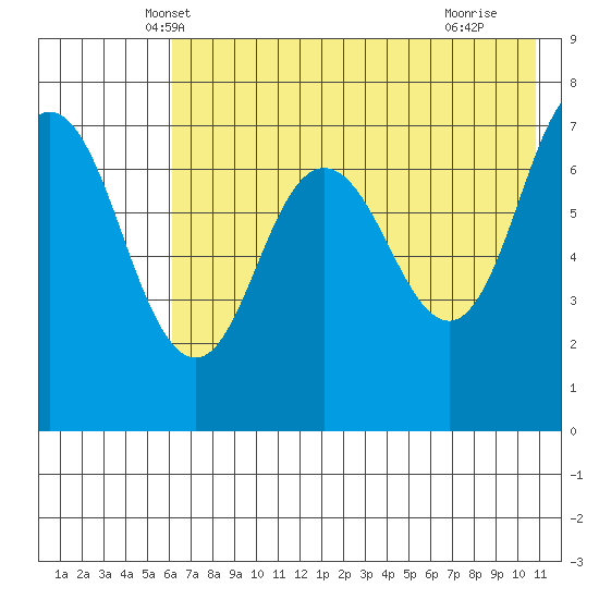 Chankliut Island tide chart for Sunday, May 19, 2024