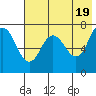 Chankliut Island tide chart for Sunday, May 19, 2024