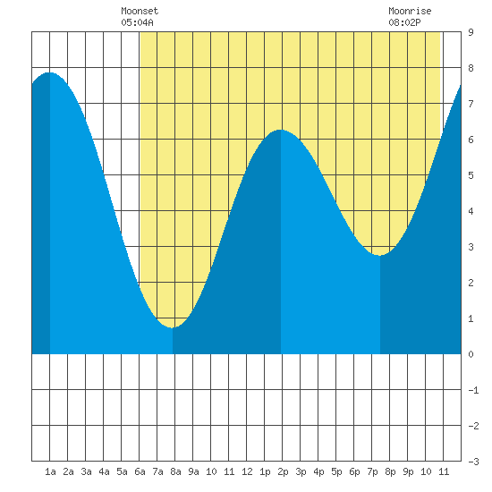 Chankliut Island tide chart for Monday, May 20, 2024