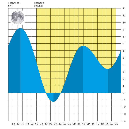 Chankliut Island tide chart for Thursday, May 23, 2024