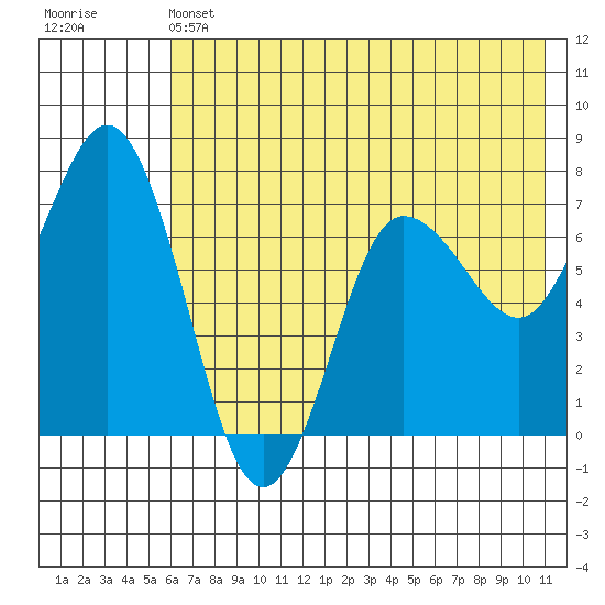 Chankliut Island tide chart for Friday, May 24, 2024