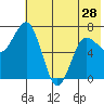 Chankliut Island tide chart for Tuesday, May 28, 2024